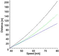 brake distance analysis